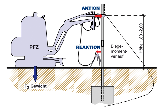 Bild Standsicherheitsprüfung Straßenbeleuchtung