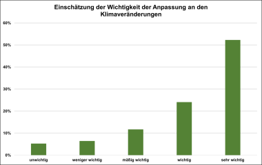 Das Diagramm zeigt die Einschätzung der Bevölkerung wie wichtig es ist sich an die Klimaveränderungen anzupassen. Der Großteil schätzt die Wichtigkeit als wichtig-sehr wichtig ein.