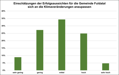Das Diagramm zeigt die Einschätzung der Erfolgsaussichten für die Gemeinde Fuldatal sich an die Klimaveränderungen anzupassen. Die Erfolgsaussichten werden eher als mittel eingestuft.