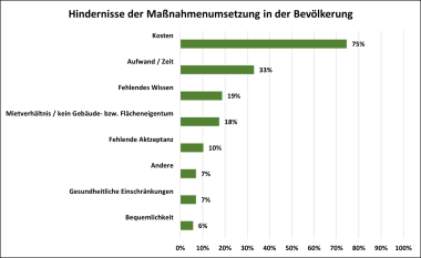 Das Diagramm zeigt die Umstände, die die Bevölkerung daran hindern Klimaanpassungsmaßnahmen umzusetzen. Mit Abstand sind die Kosten der wesentlichste Faktor.