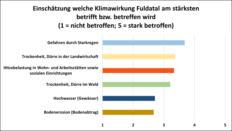 Das Diagramm zeigt die Einschätzung der Bevölkerung welche Klimawirkung Fuldatal am stärksten betrifft bzw. betreffen wird. Am stärksten wird die Gefahr durch Starkregen eingeschätzt.