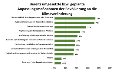 Das Diagramm zeigt Klimaanpassungsmaßnahmen die bereits von der Bevölkerung umgesetzt werden bzw. geplant sind. Am ehesten wird bereits Wasser eingespart sowie Zurückgehalten. Am wenigsten werden Dach- und Fassadenbegrünungen etabliert.