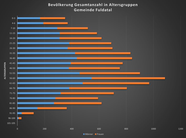 Bevölkerung Fuldatal's - Gesamtanzahl in Altersgruppen