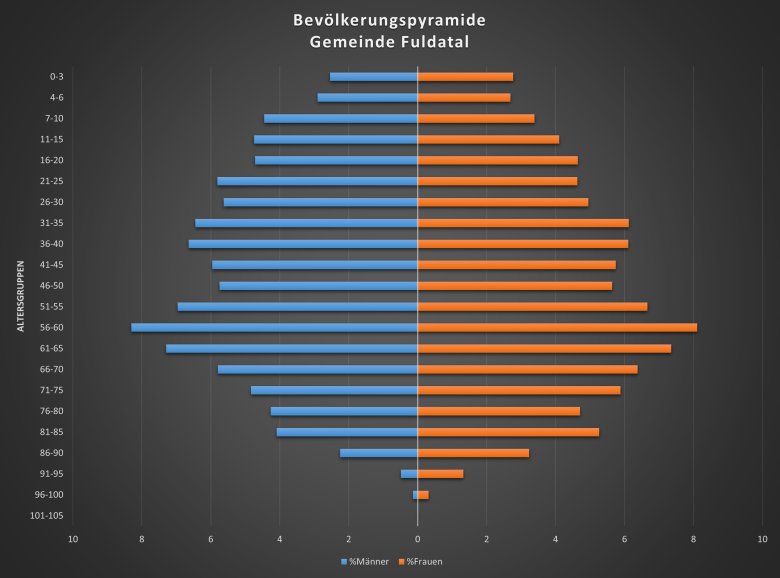 Bevölkerung Fuldatal's - Bevölkerungspyramide